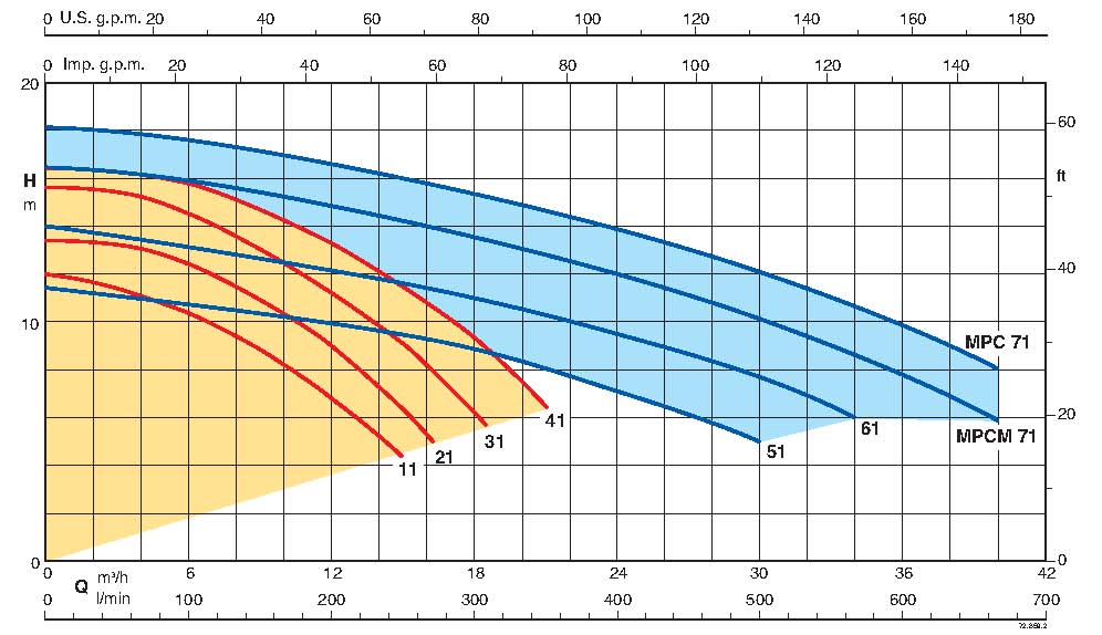 calpeda pompe curva di rendimento